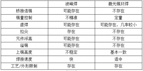 新能源汽车IGBT模块推荐采用激光自动焊锡机