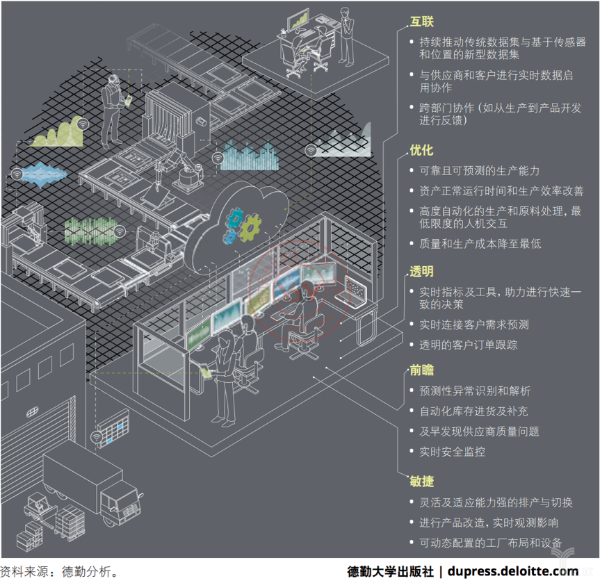 德勤：智能工厂的五大特征