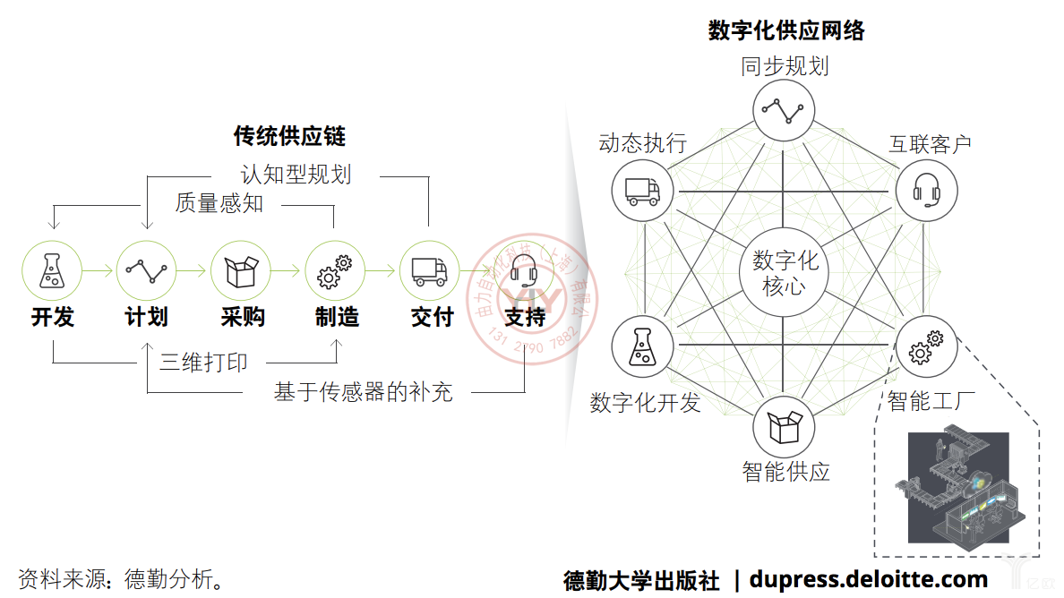 德勤：传统供应链向数字化供应链网络的转变